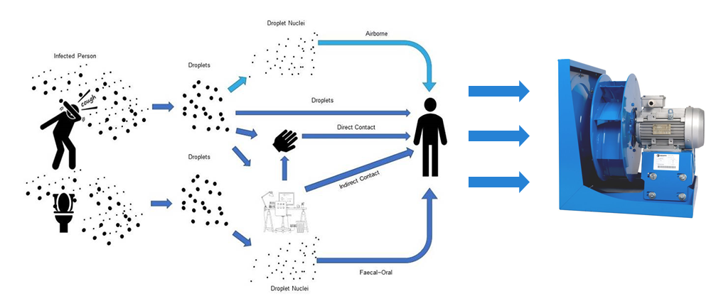 Airborne transmission