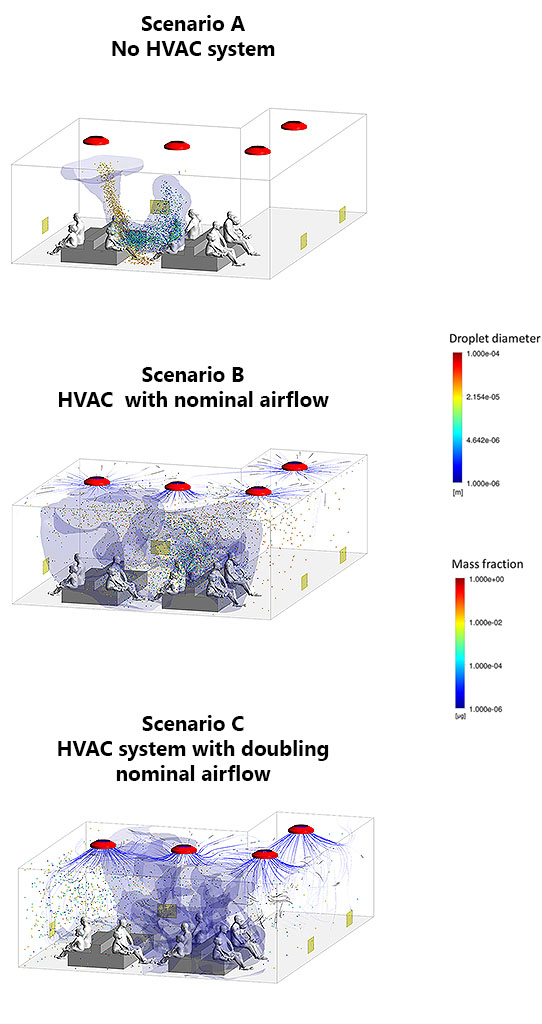 Air flow scenarios - HVAC system
